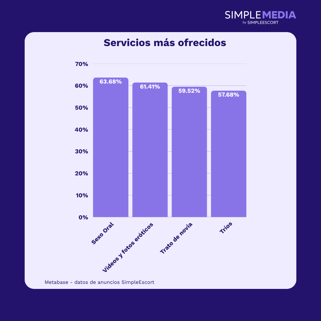 Servicios más ofrecidos