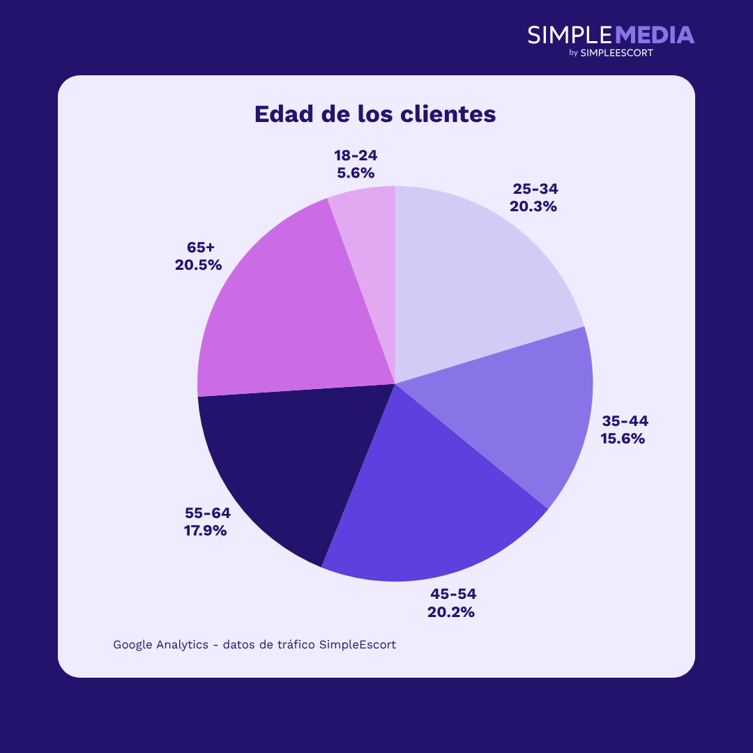Edad de los clientes