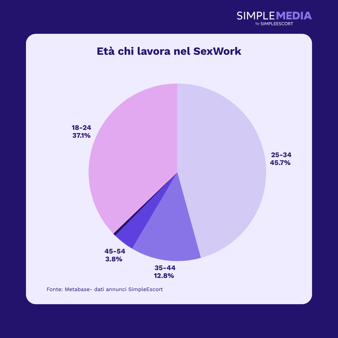 Infografica Dati sull'Età del Sex Work in Italia