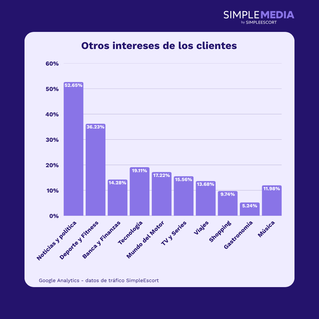 Otros intereses de los clientes