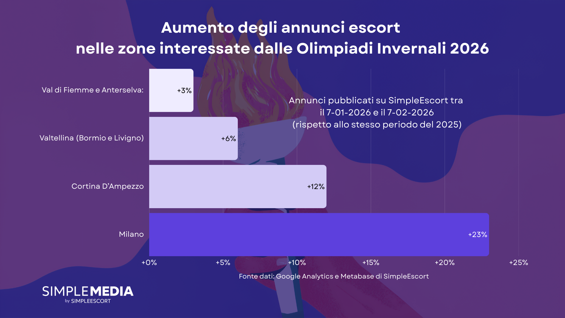 Aumento degli annunci escort nelle zone interessate dalle Olimpiadi Invernali 2026