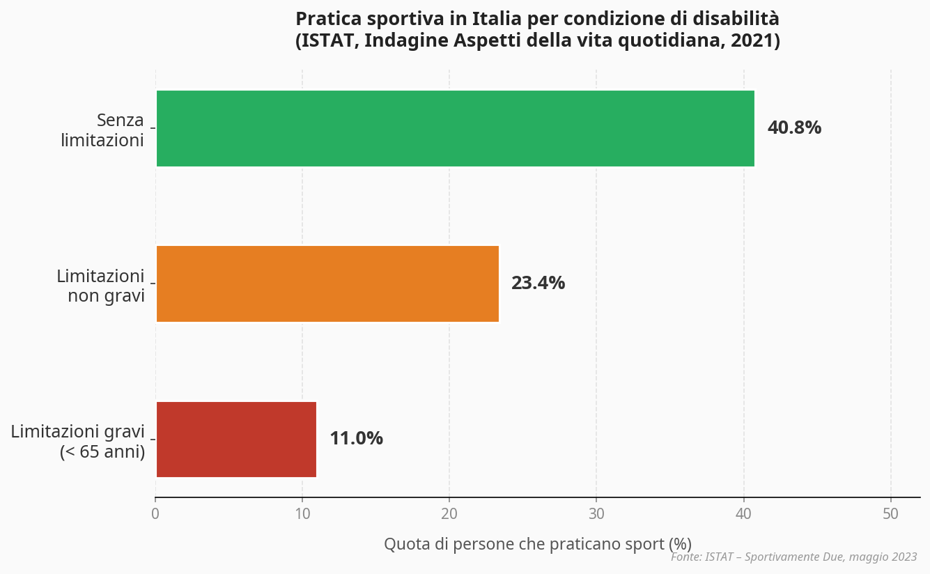 Grafico: Pratica sportiva in Italia per condizione di disabilità (ISTAT 2021)